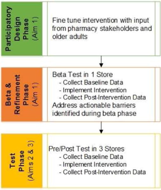 Improving OTC Medication Safety for Older Adults Methods Diagram