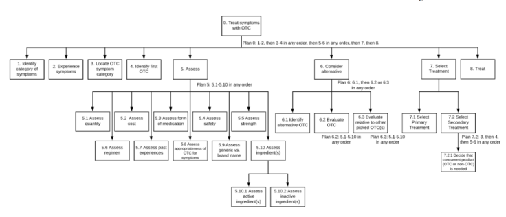 Improving OTC Medication Safety for Older Adults – Cognitive Task Analysis of Older Adult Work Results